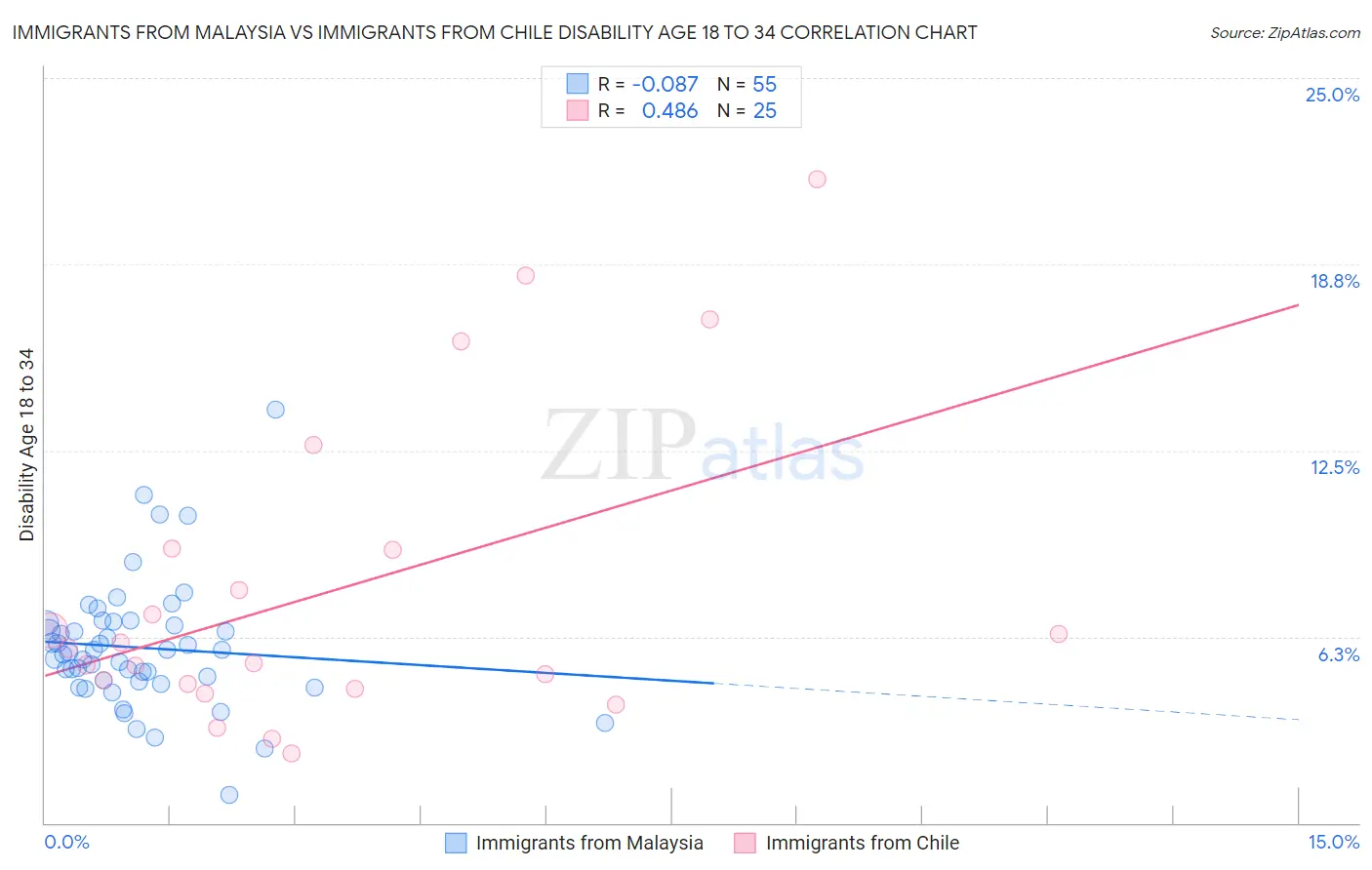 Immigrants from Malaysia vs Immigrants from Chile Disability Age 18 to 34