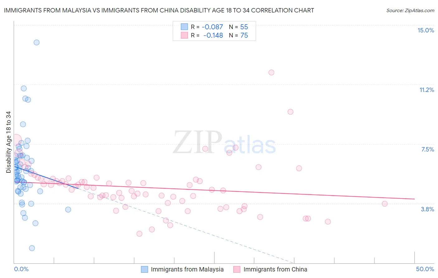 Immigrants from Malaysia vs Immigrants from China Disability Age 18 to 34