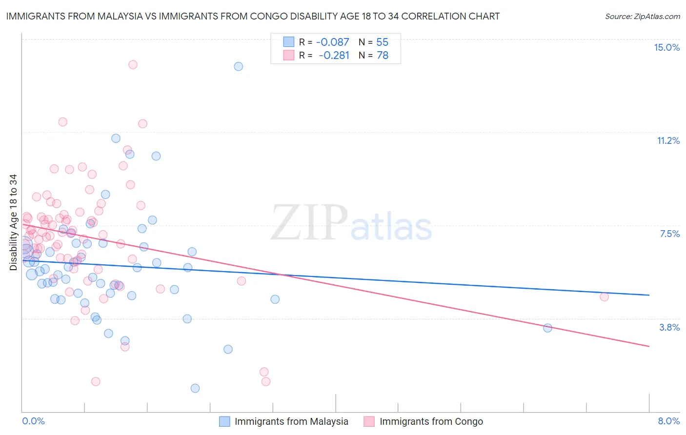 Immigrants from Malaysia vs Immigrants from Congo Disability Age 18 to 34