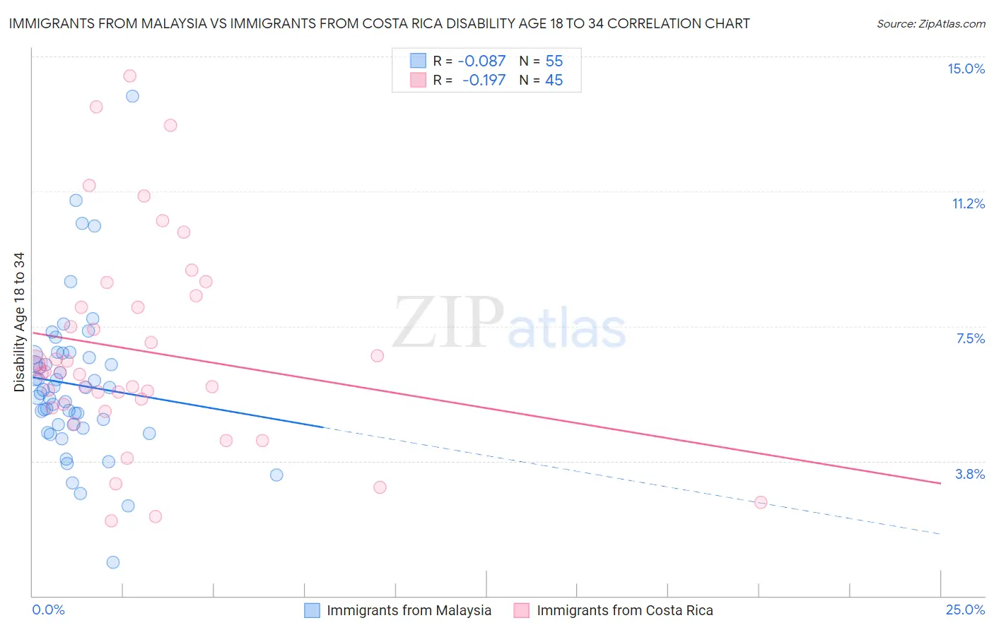 Immigrants from Malaysia vs Immigrants from Costa Rica Disability Age 18 to 34