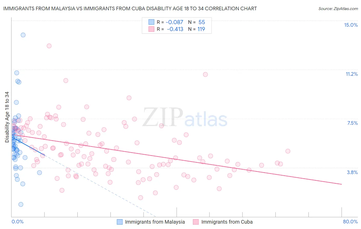 Immigrants from Malaysia vs Immigrants from Cuba Disability Age 18 to 34