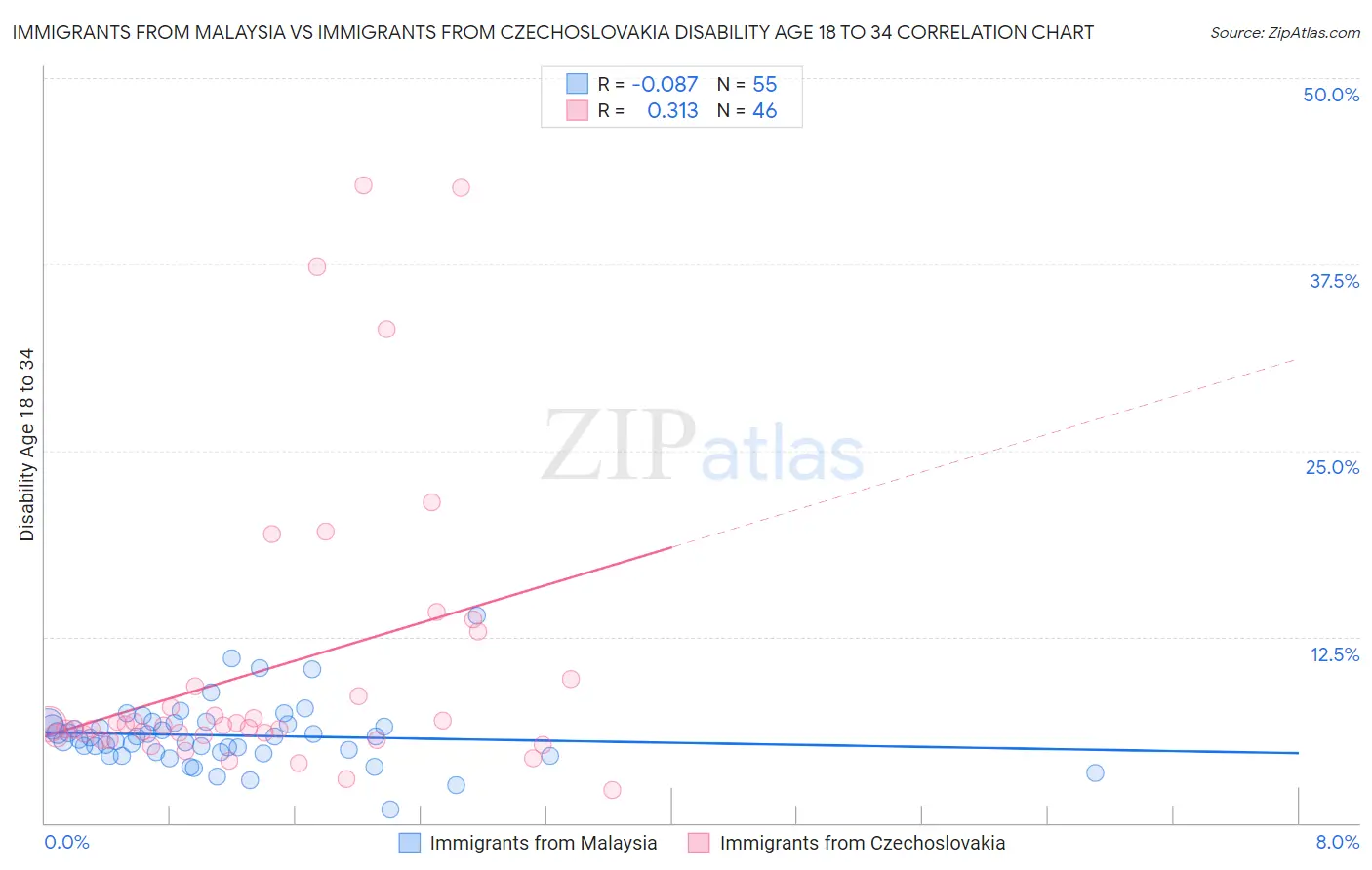 Immigrants from Malaysia vs Immigrants from Czechoslovakia Disability Age 18 to 34