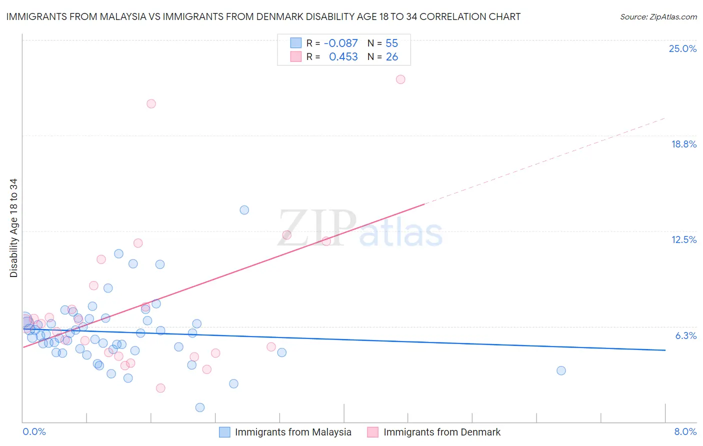 Immigrants from Malaysia vs Immigrants from Denmark Disability Age 18 to 34