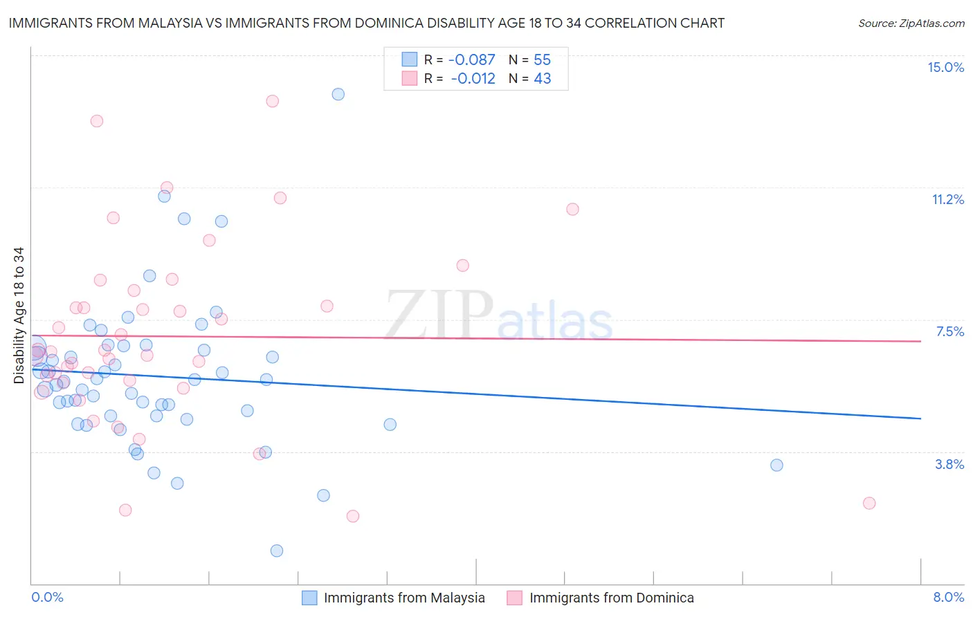 Immigrants from Malaysia vs Immigrants from Dominica Disability Age 18 to 34