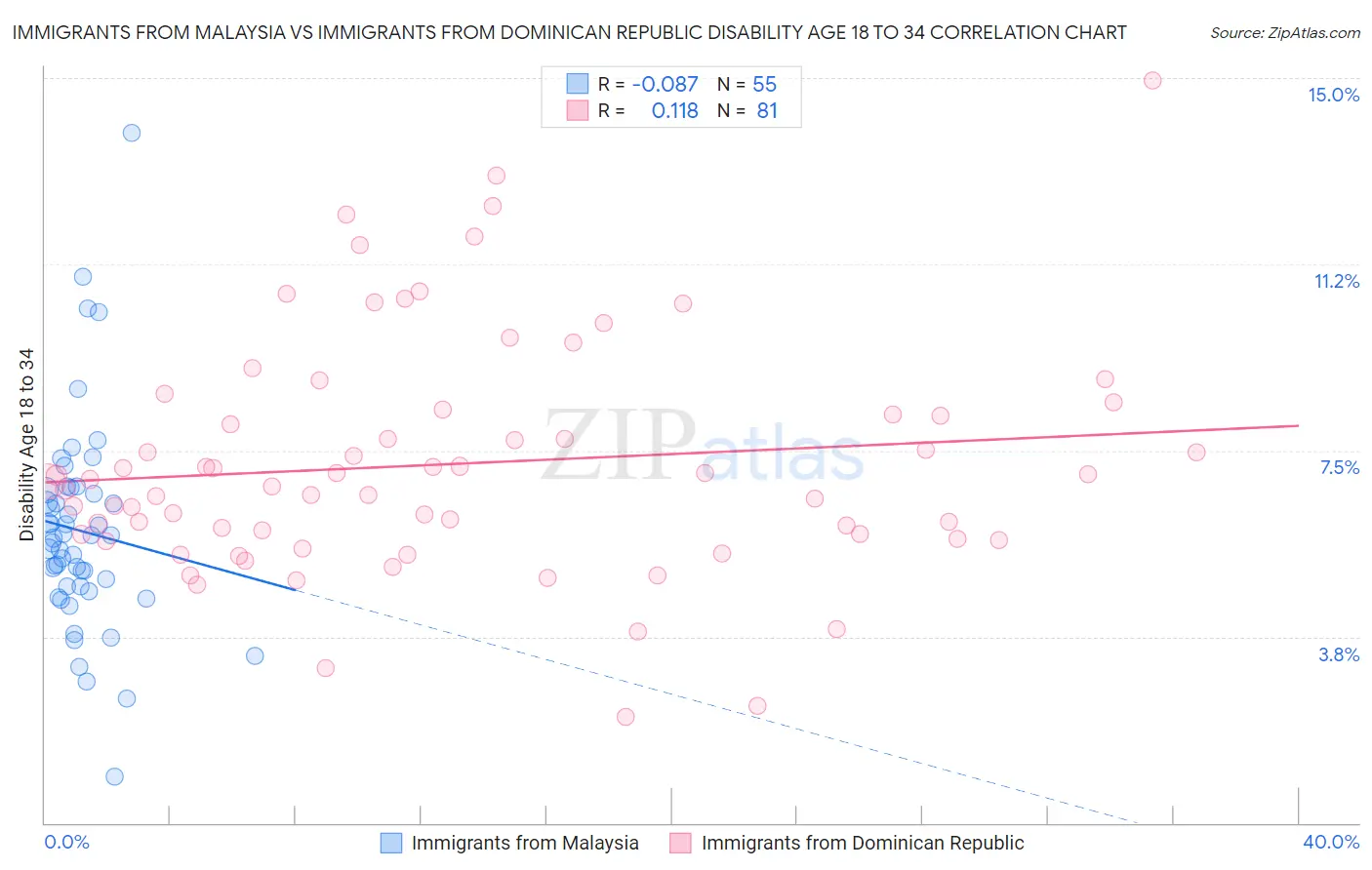 Immigrants from Malaysia vs Immigrants from Dominican Republic Disability Age 18 to 34