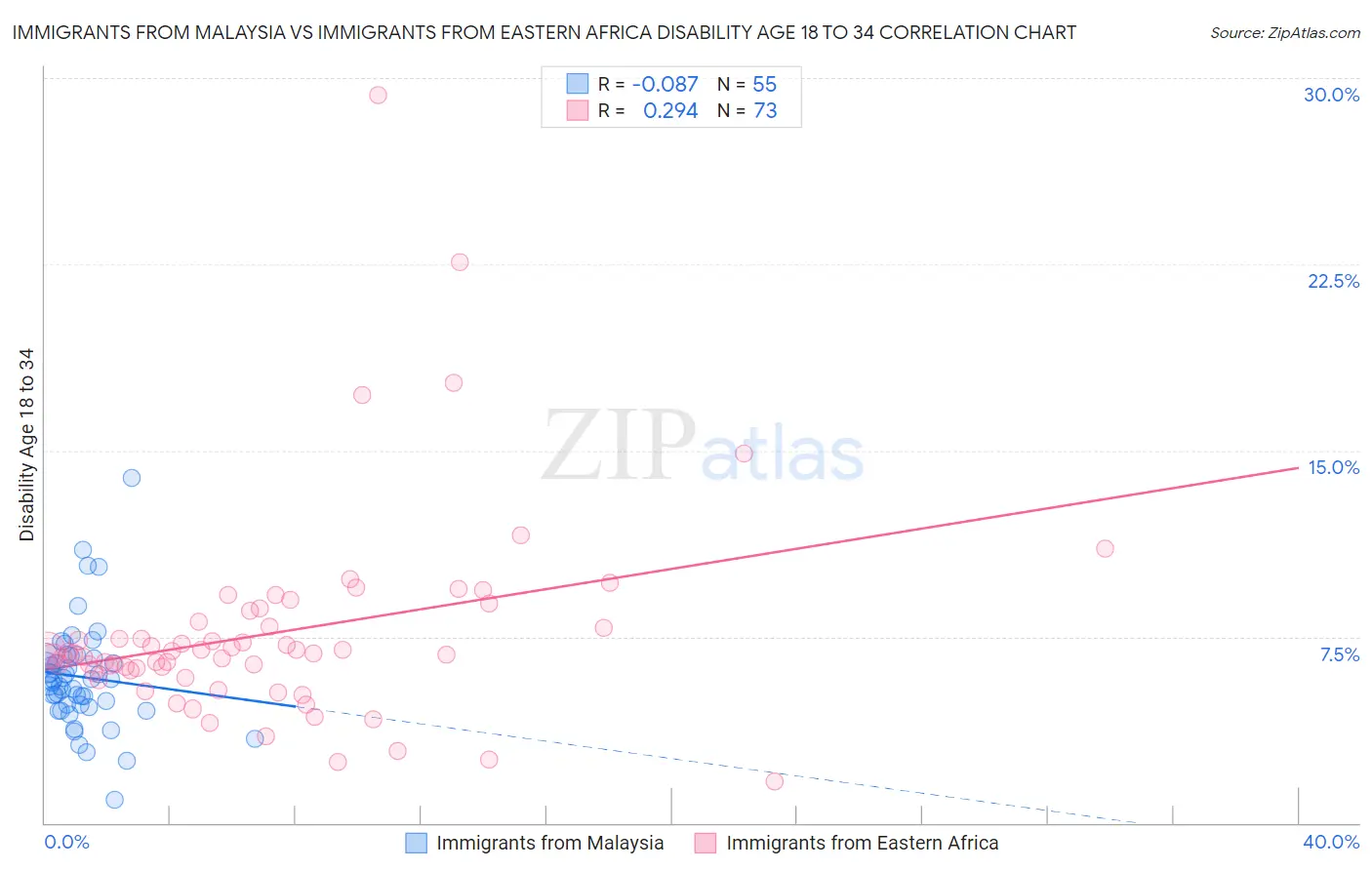Immigrants from Malaysia vs Immigrants from Eastern Africa Disability Age 18 to 34
