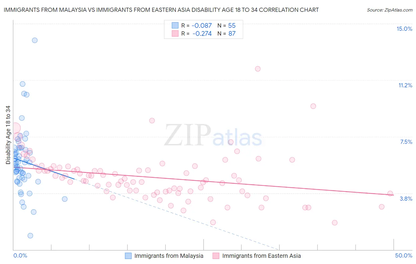 Immigrants from Malaysia vs Immigrants from Eastern Asia Disability Age 18 to 34