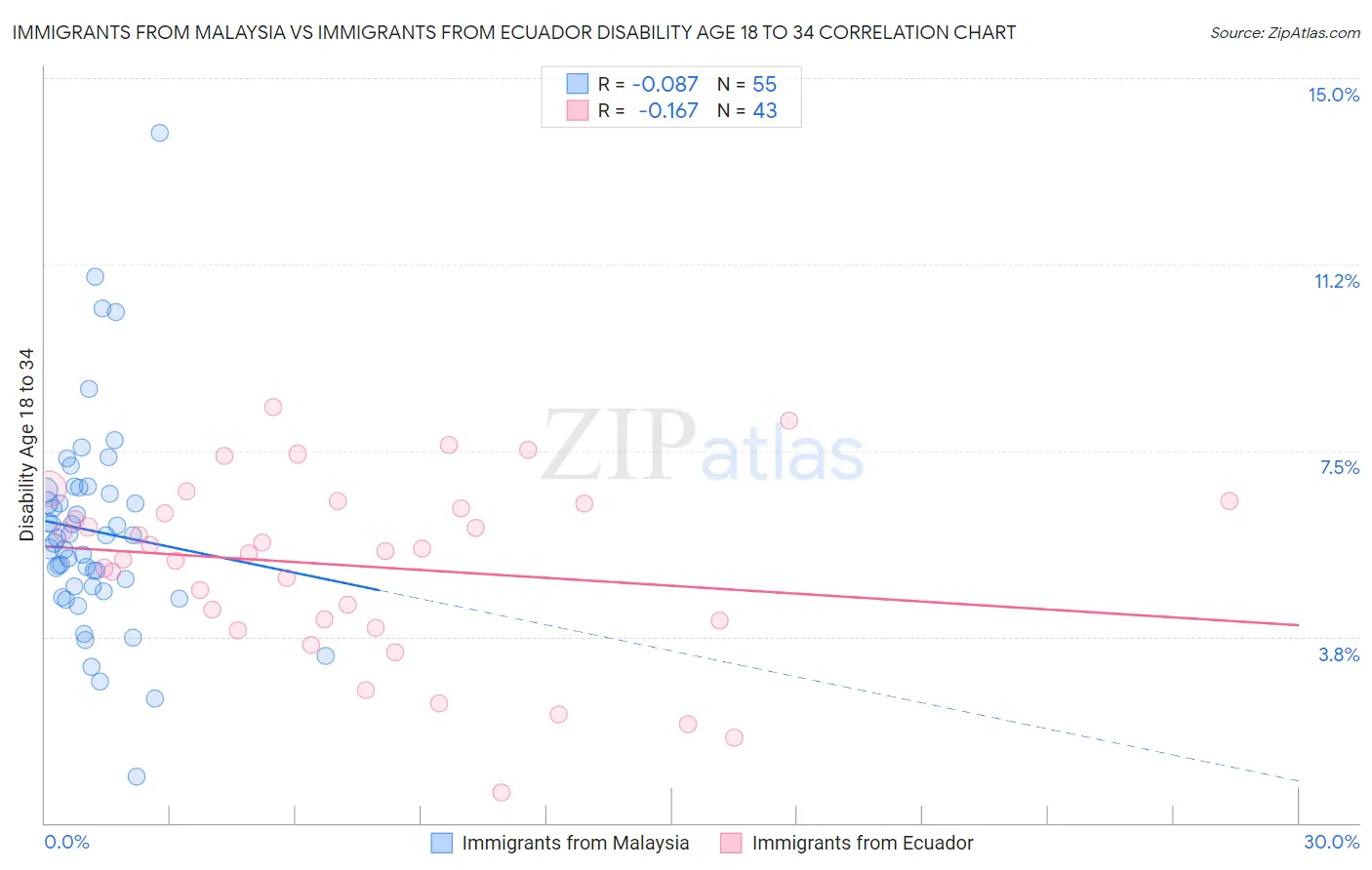 Immigrants from Malaysia vs Immigrants from Ecuador Disability Age 18 to 34