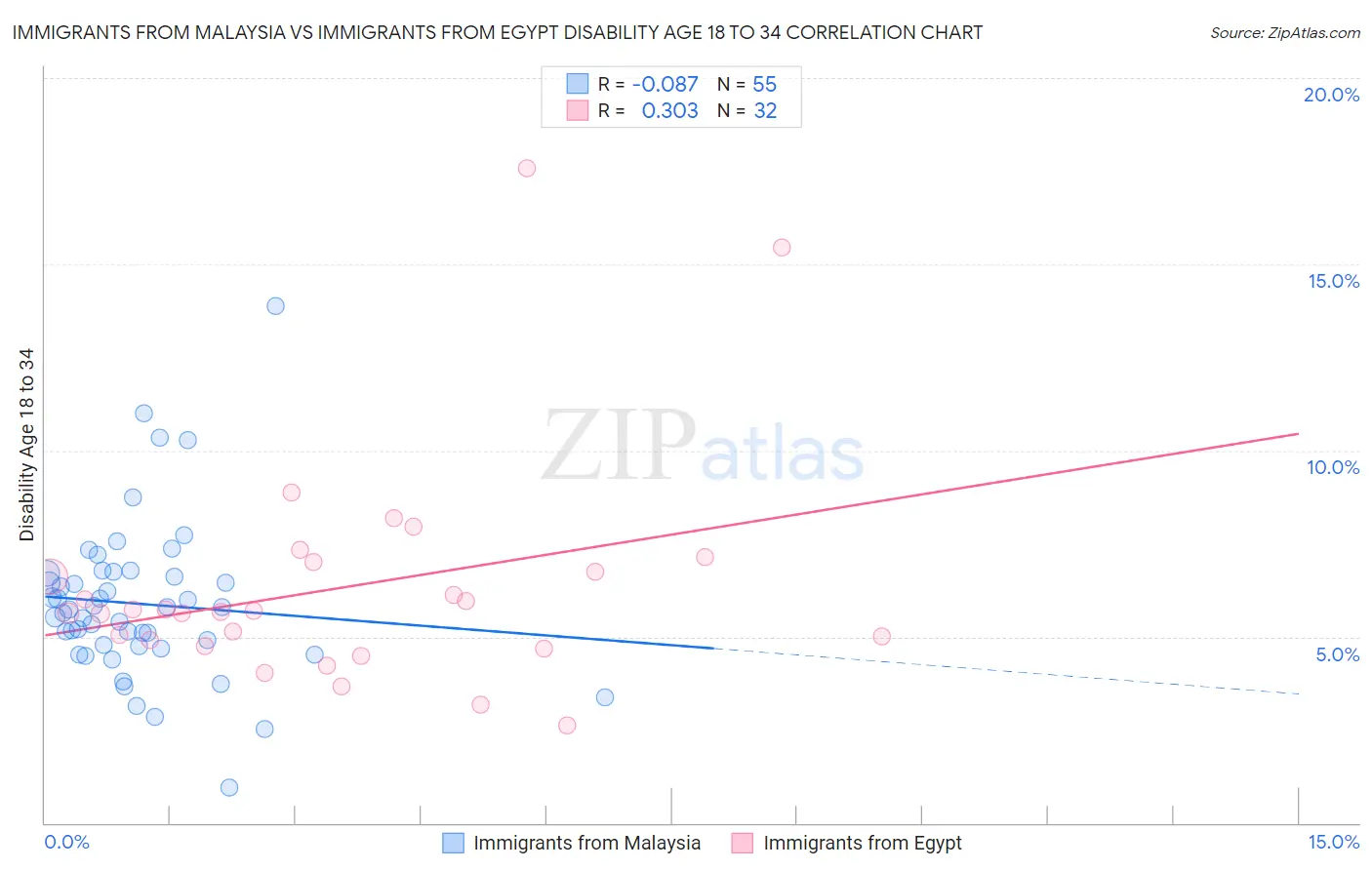 Immigrants from Malaysia vs Immigrants from Egypt Disability Age 18 to 34