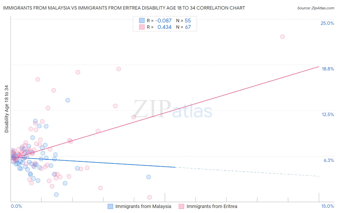 Immigrants from Malaysia vs Immigrants from Eritrea Disability Age 18 to 34