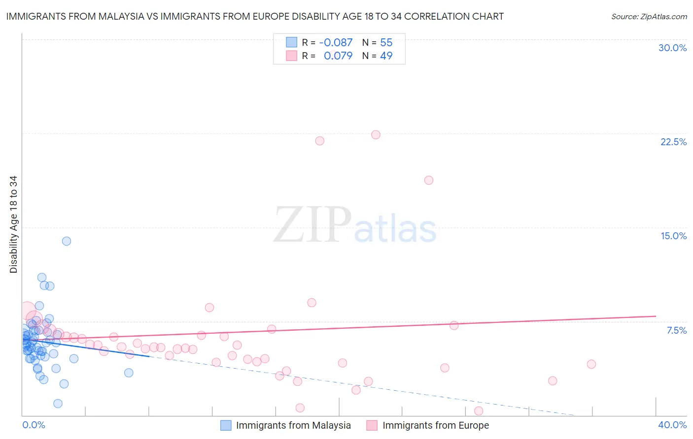 Immigrants from Malaysia vs Immigrants from Europe Disability Age 18 to 34