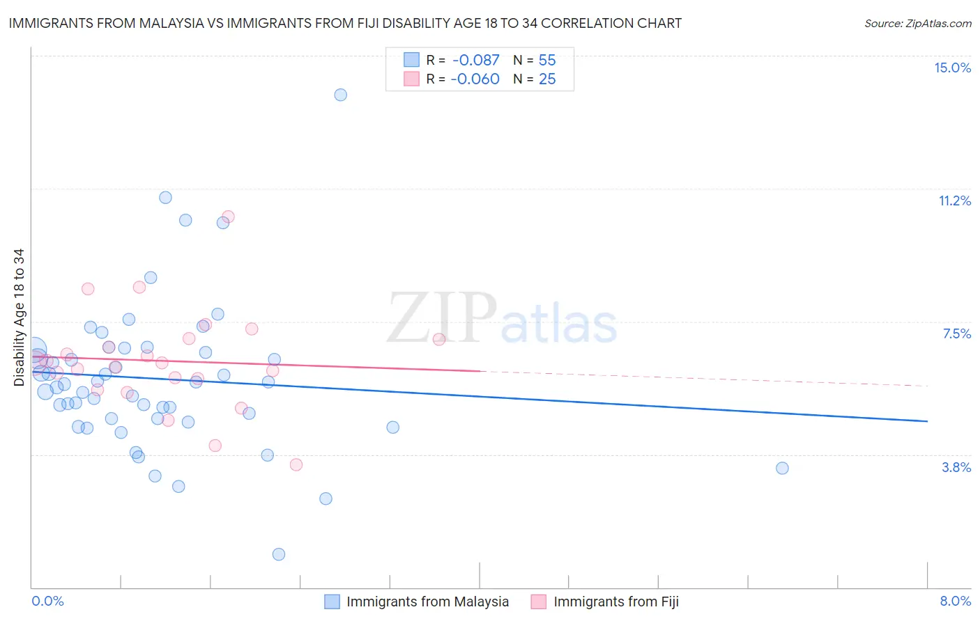 Immigrants from Malaysia vs Immigrants from Fiji Disability Age 18 to 34