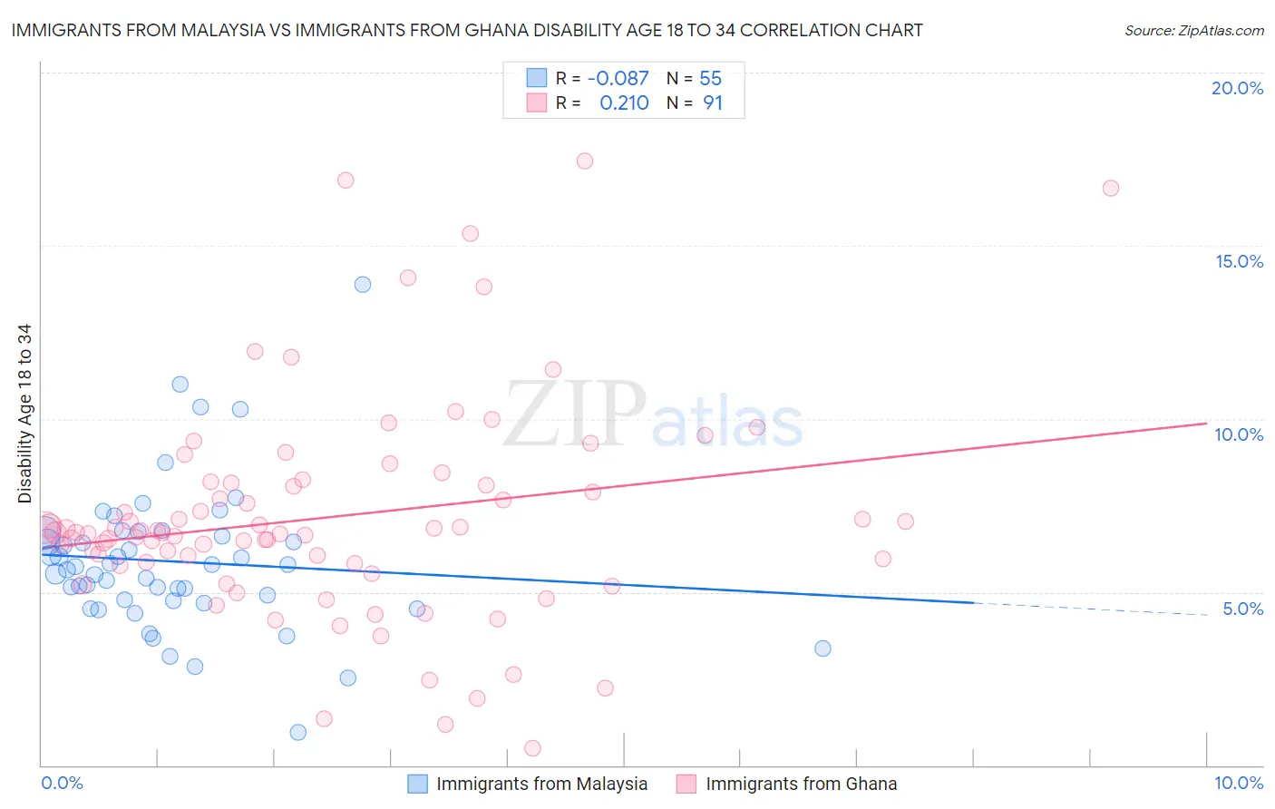 Immigrants from Malaysia vs Immigrants from Ghana Disability Age 18 to 34