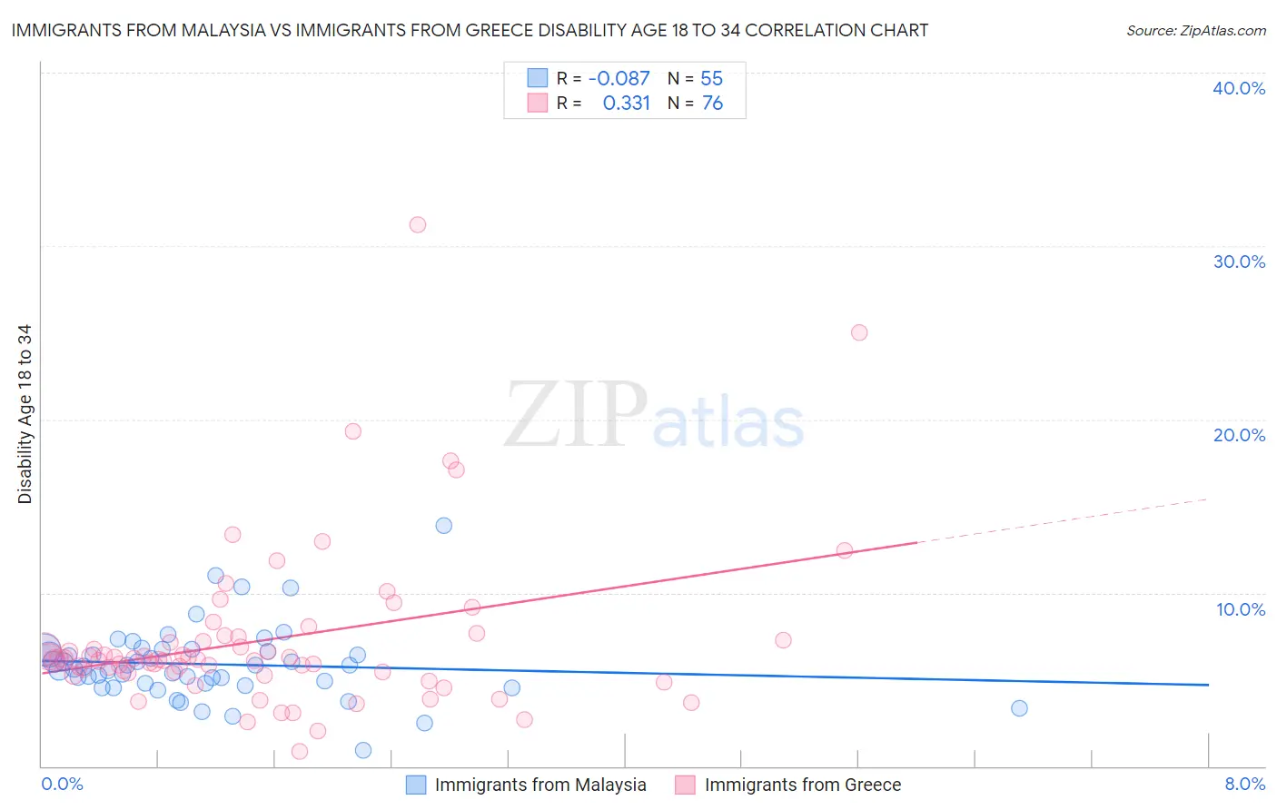 Immigrants from Malaysia vs Immigrants from Greece Disability Age 18 to 34