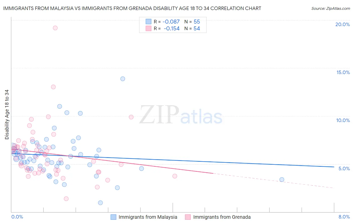 Immigrants from Malaysia vs Immigrants from Grenada Disability Age 18 to 34