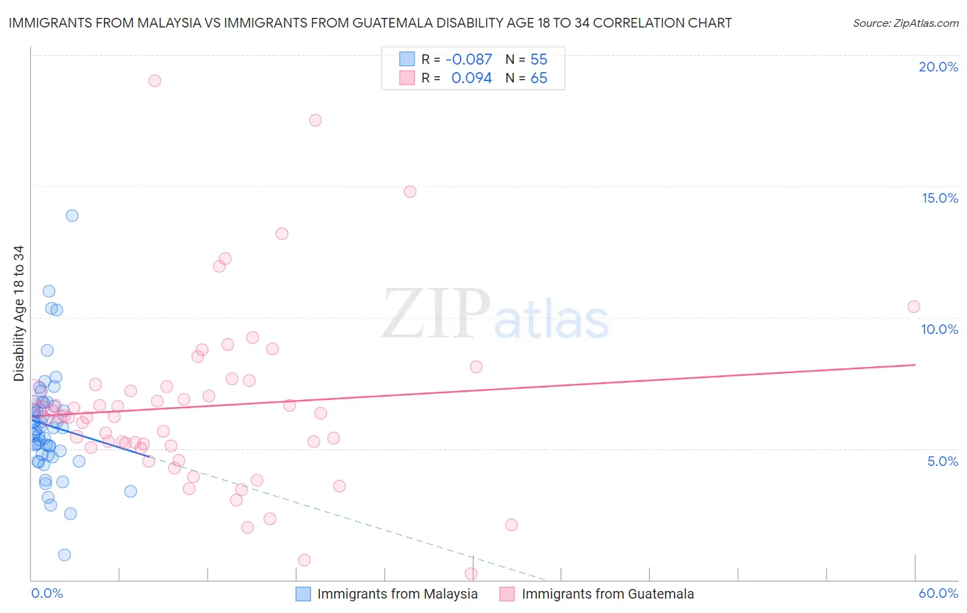 Immigrants from Malaysia vs Immigrants from Guatemala Disability Age 18 to 34