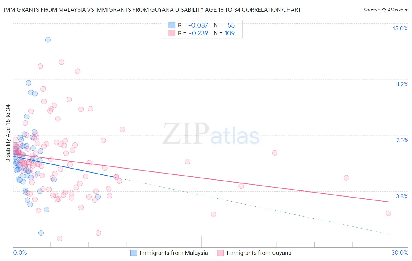 Immigrants from Malaysia vs Immigrants from Guyana Disability Age 18 to 34