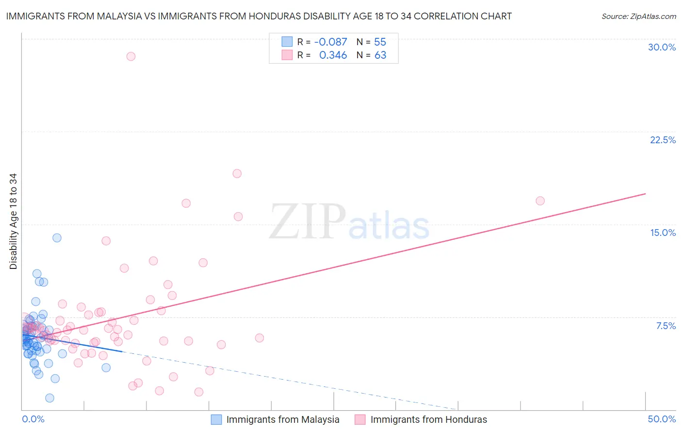 Immigrants from Malaysia vs Immigrants from Honduras Disability Age 18 to 34