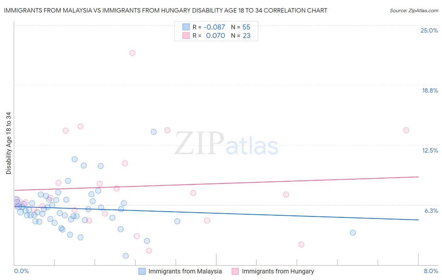Immigrants from Malaysia vs Immigrants from Hungary Disability Age 18 to 34
