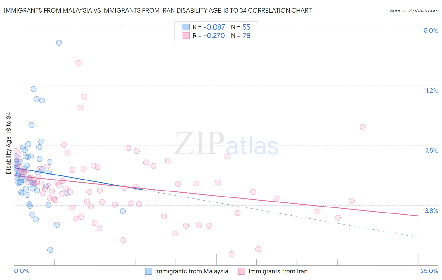 Immigrants from Malaysia vs Immigrants from Iran Disability Age 18 to 34