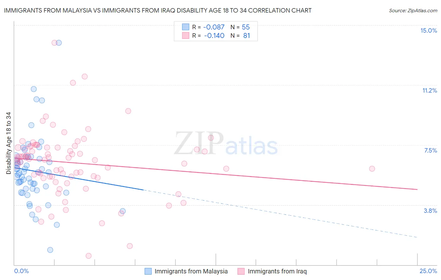 Immigrants from Malaysia vs Immigrants from Iraq Disability Age 18 to 34
