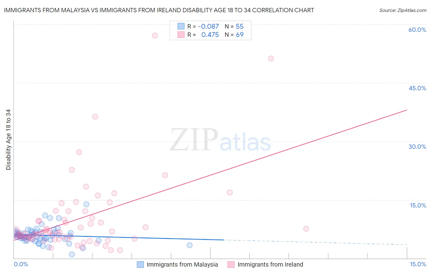 Immigrants from Malaysia vs Immigrants from Ireland Disability Age 18 to 34