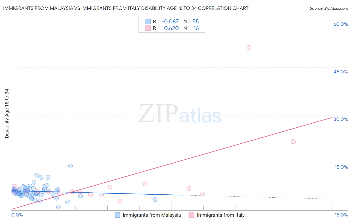 Immigrants from Malaysia vs Immigrants from Italy Disability Age 18 to 34