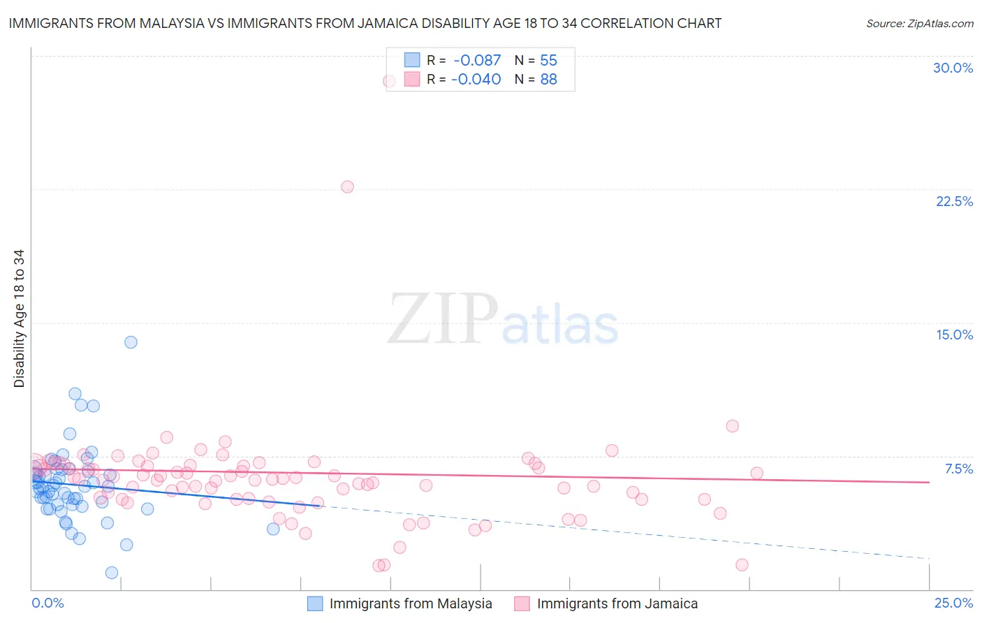 Immigrants from Malaysia vs Immigrants from Jamaica Disability Age 18 to 34