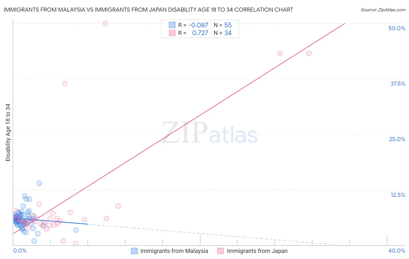 Immigrants from Malaysia vs Immigrants from Japan Disability Age 18 to 34