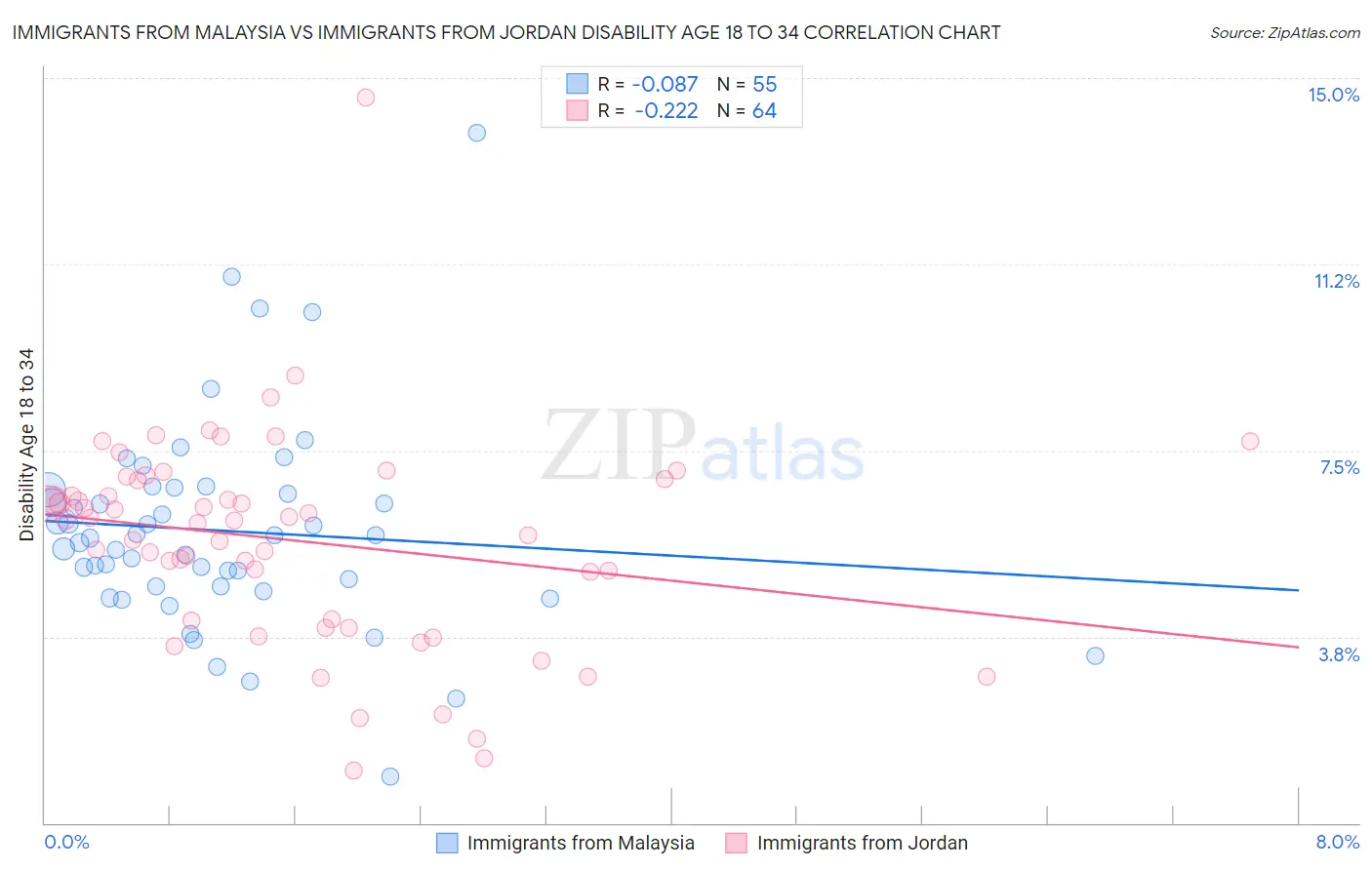 Immigrants from Malaysia vs Immigrants from Jordan Disability Age 18 to 34