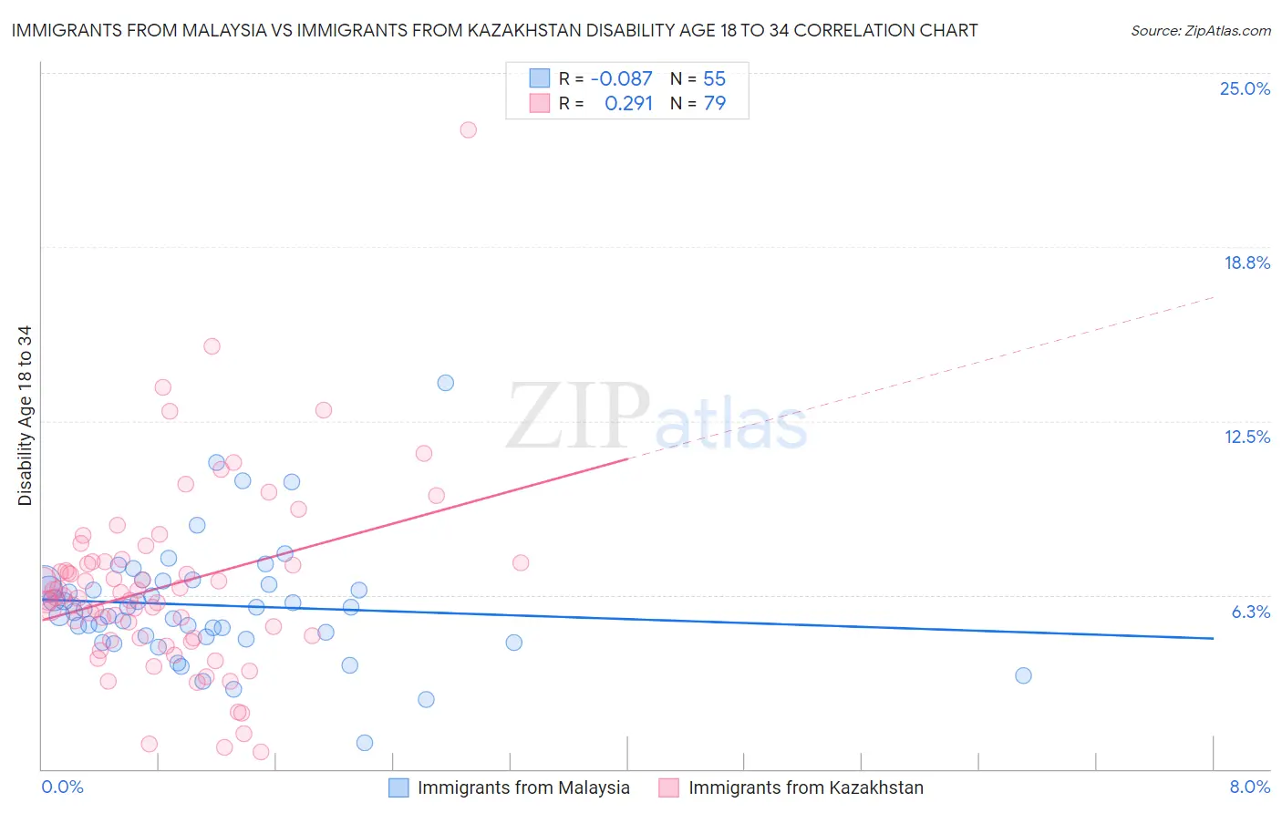Immigrants from Malaysia vs Immigrants from Kazakhstan Disability Age 18 to 34