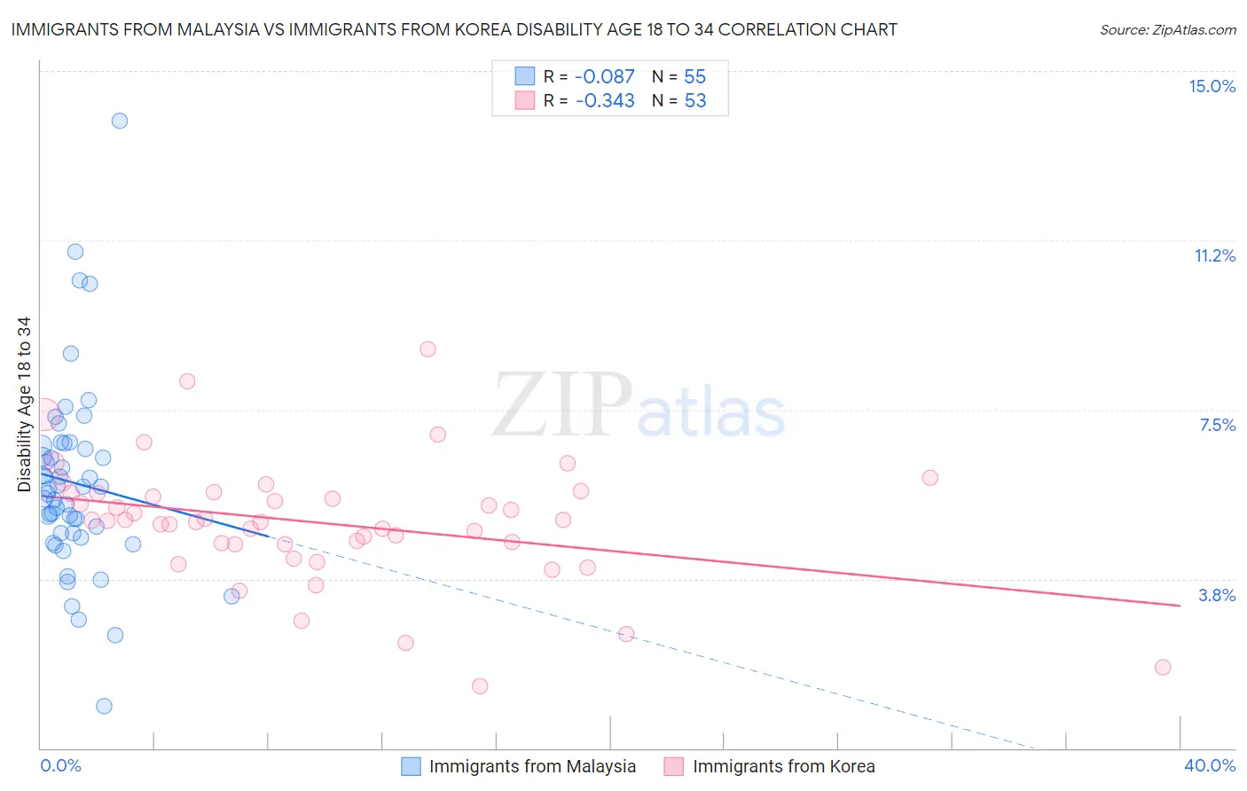 Immigrants from Malaysia vs Immigrants from Korea Disability Age 18 to 34