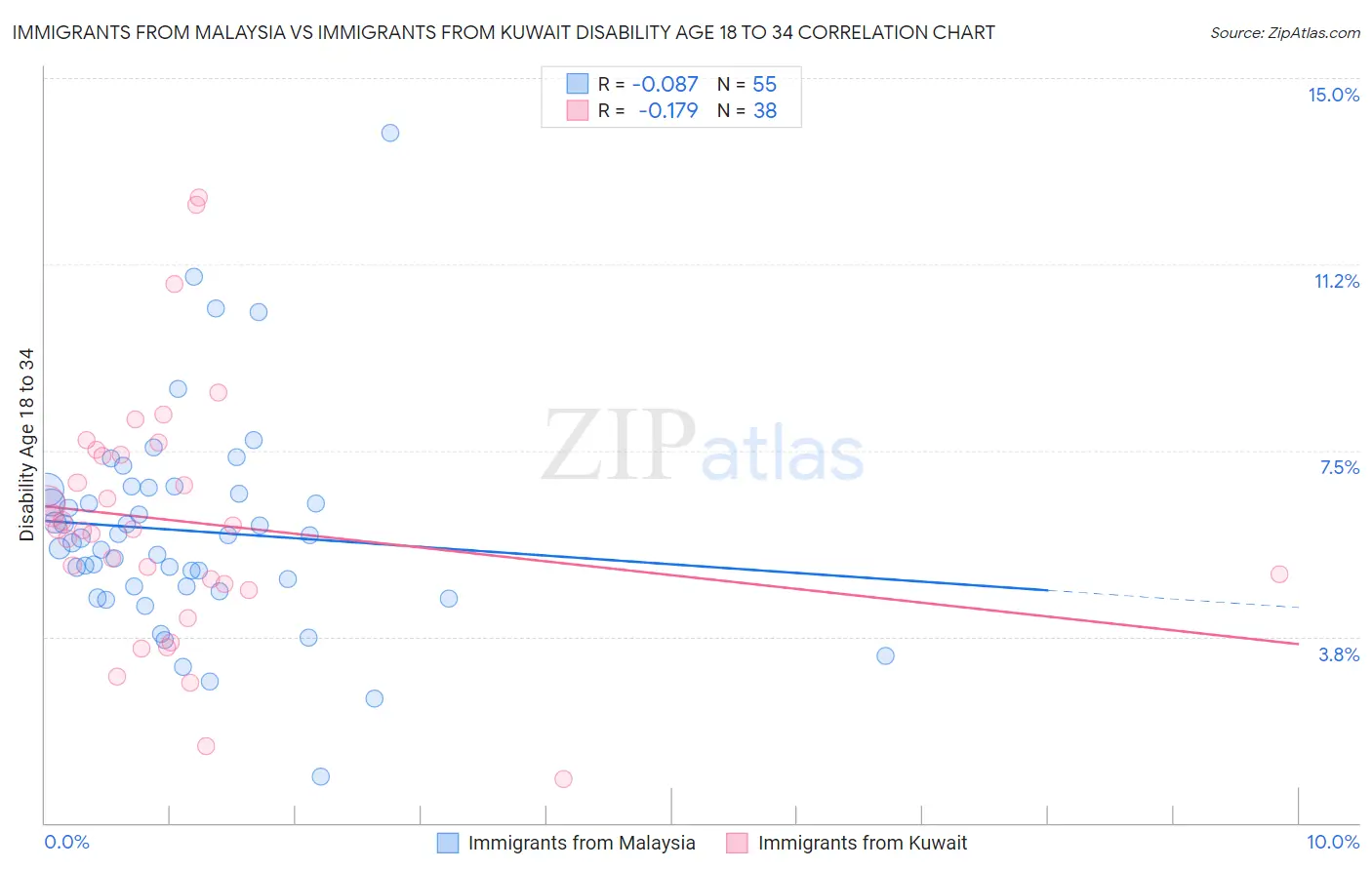 Immigrants from Malaysia vs Immigrants from Kuwait Disability Age 18 to 34