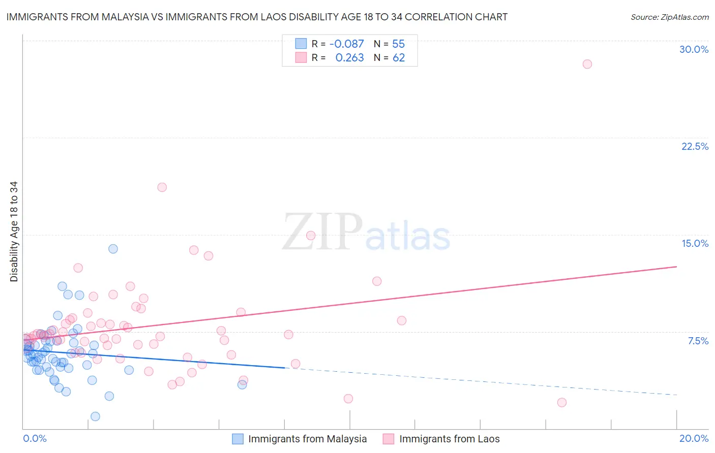 Immigrants from Malaysia vs Immigrants from Laos Disability Age 18 to 34