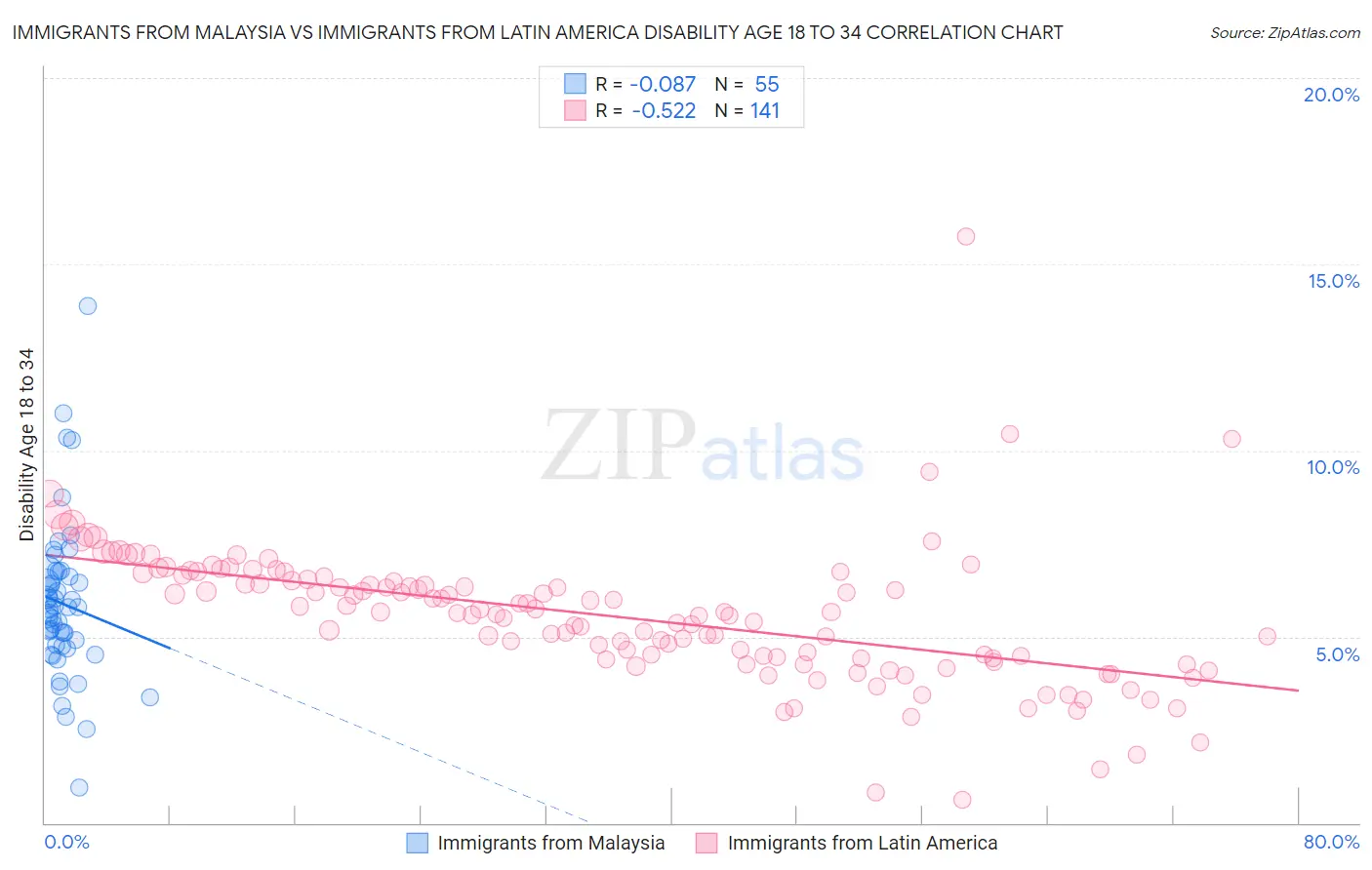 Immigrants from Malaysia vs Immigrants from Latin America Disability Age 18 to 34