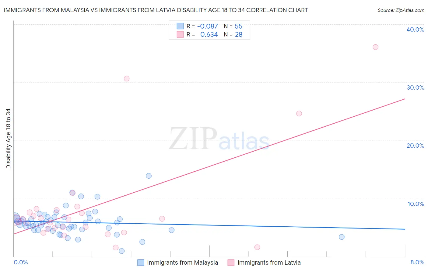 Immigrants from Malaysia vs Immigrants from Latvia Disability Age 18 to 34
