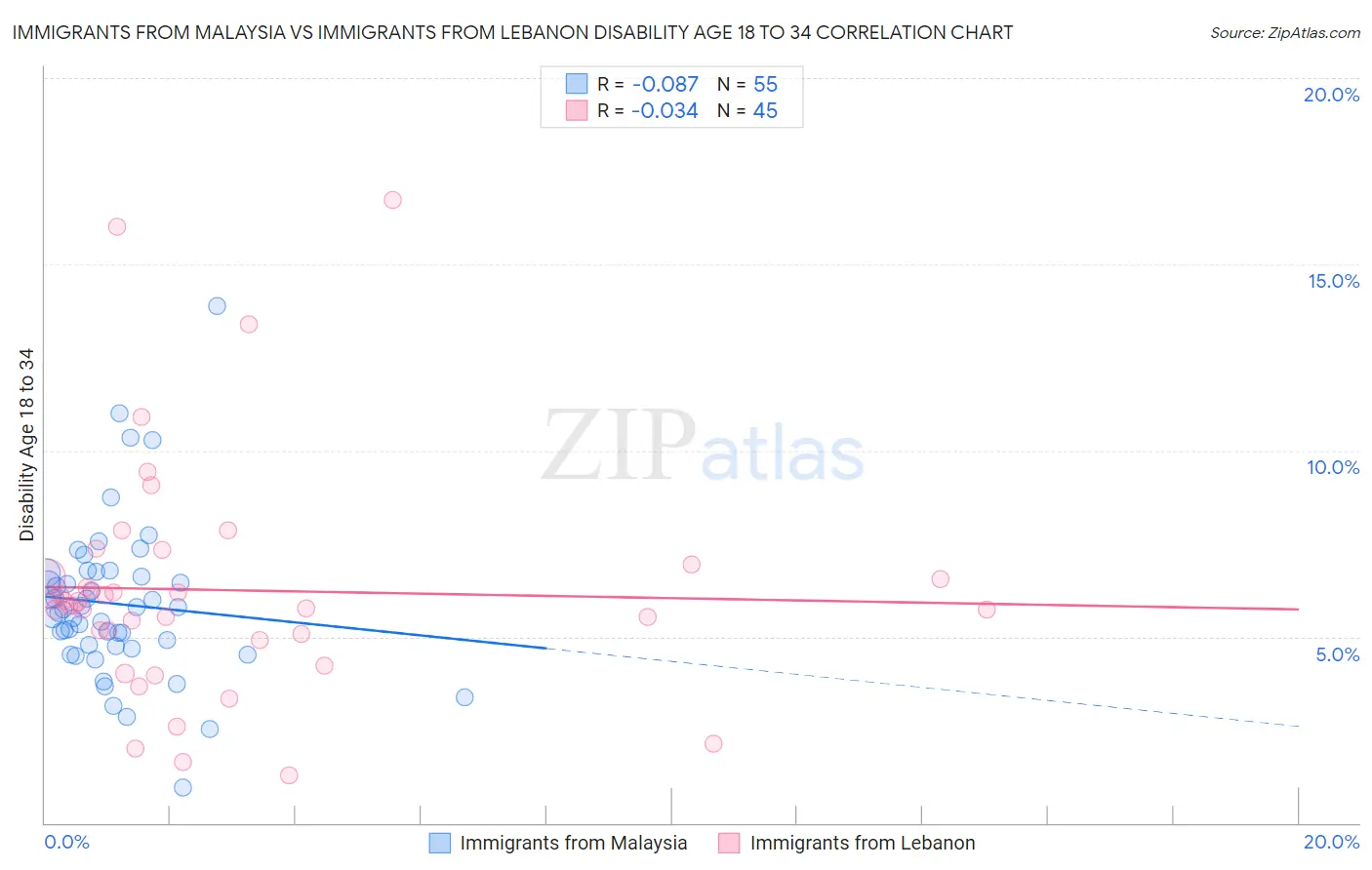 Immigrants from Malaysia vs Immigrants from Lebanon Disability Age 18 to 34