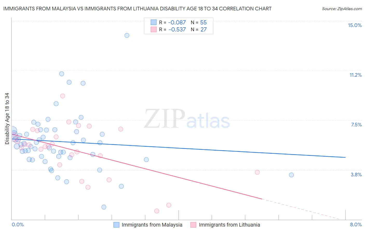 Immigrants from Malaysia vs Immigrants from Lithuania Disability Age 18 to 34