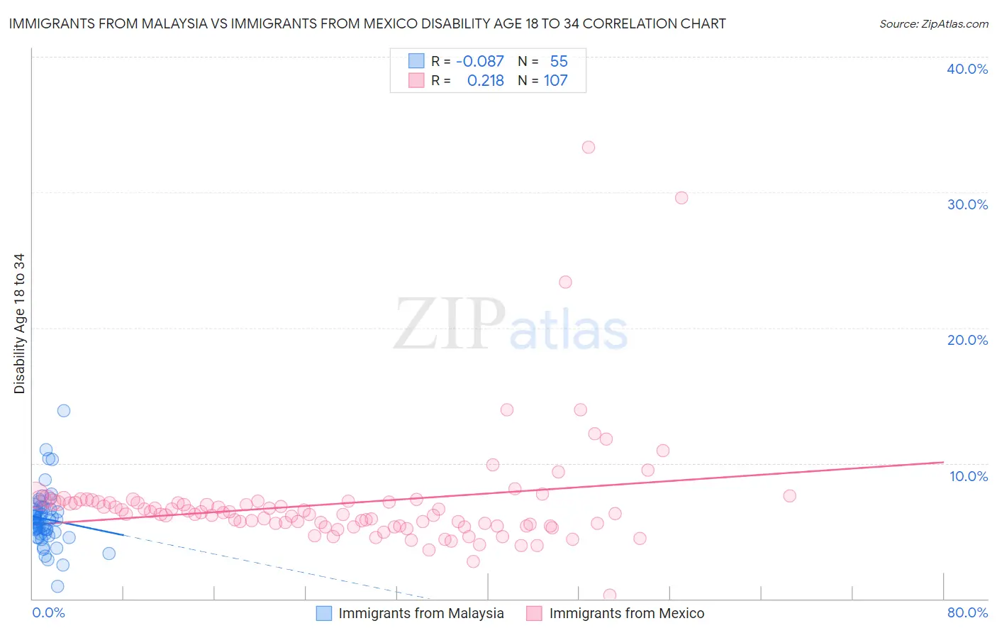 Immigrants from Malaysia vs Immigrants from Mexico Disability Age 18 to 34