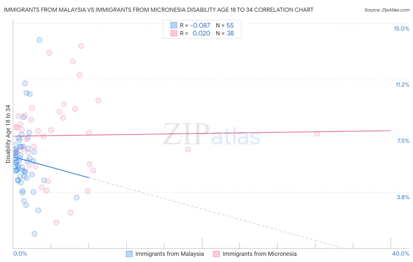 Immigrants from Malaysia vs Immigrants from Micronesia Disability Age 18 to 34