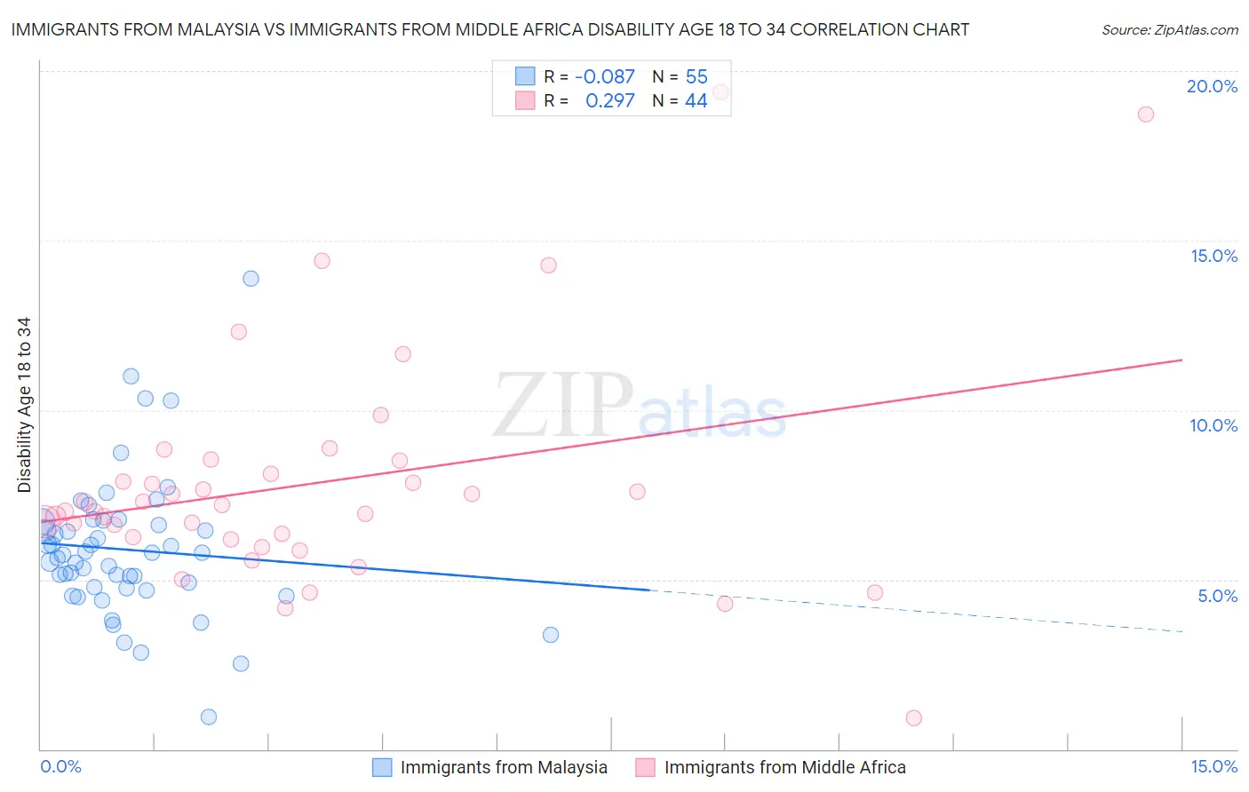 Immigrants from Malaysia vs Immigrants from Middle Africa Disability Age 18 to 34