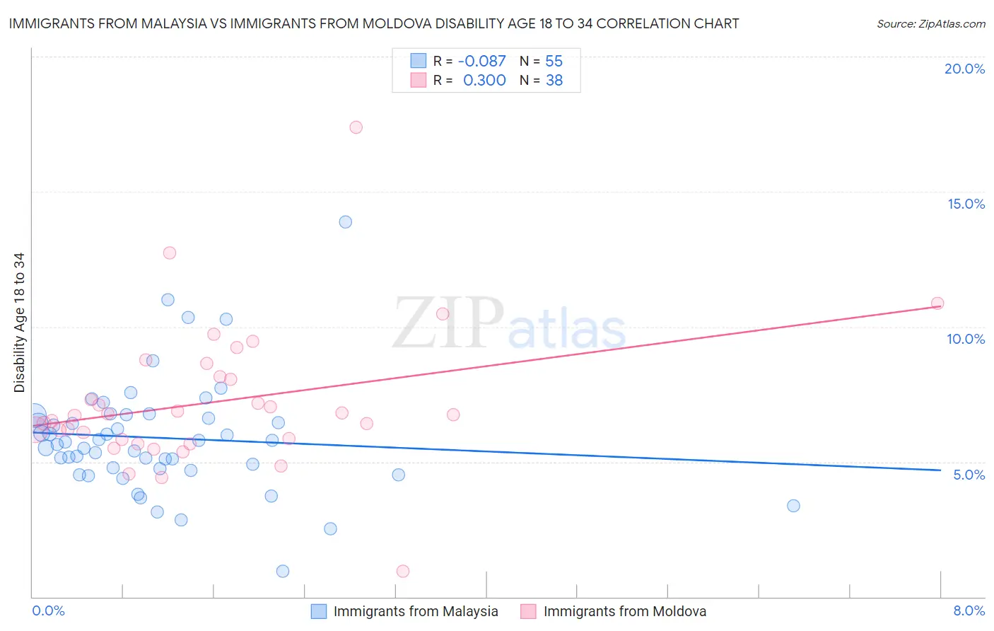 Immigrants from Malaysia vs Immigrants from Moldova Disability Age 18 to 34
