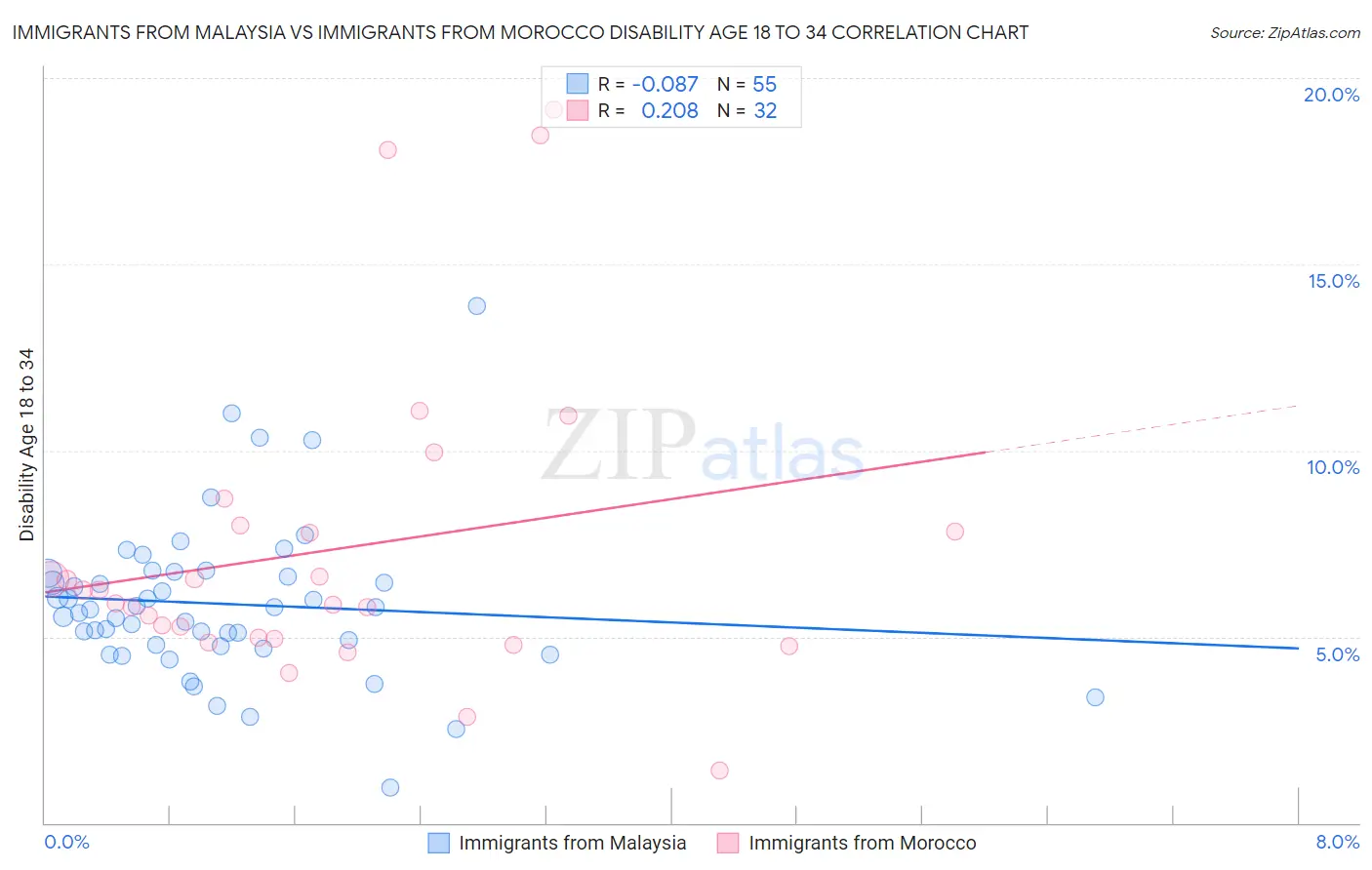 Immigrants from Malaysia vs Immigrants from Morocco Disability Age 18 to 34