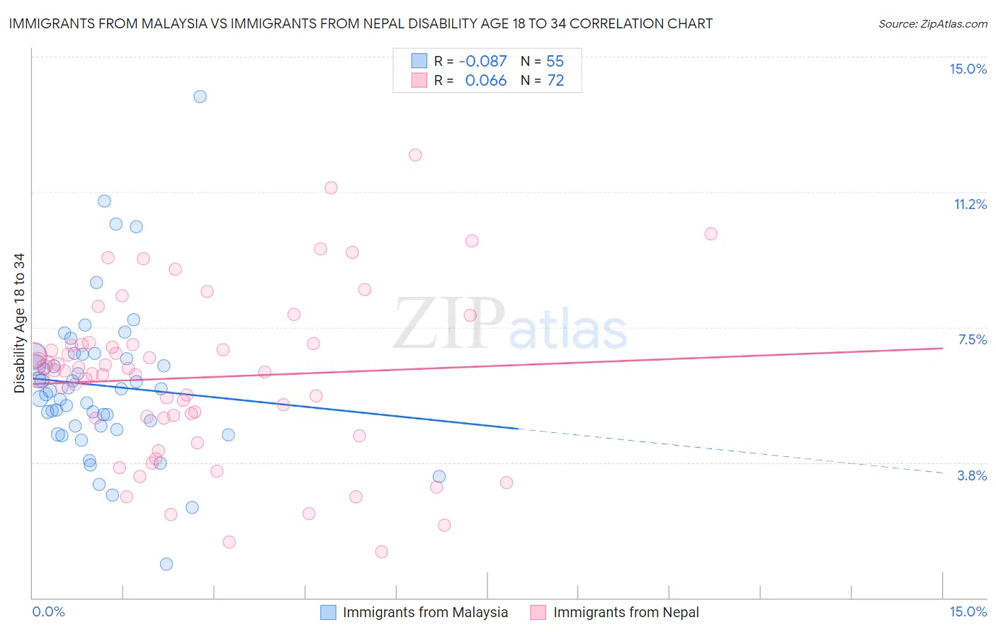 Immigrants from Malaysia vs Immigrants from Nepal Disability Age 18 to 34