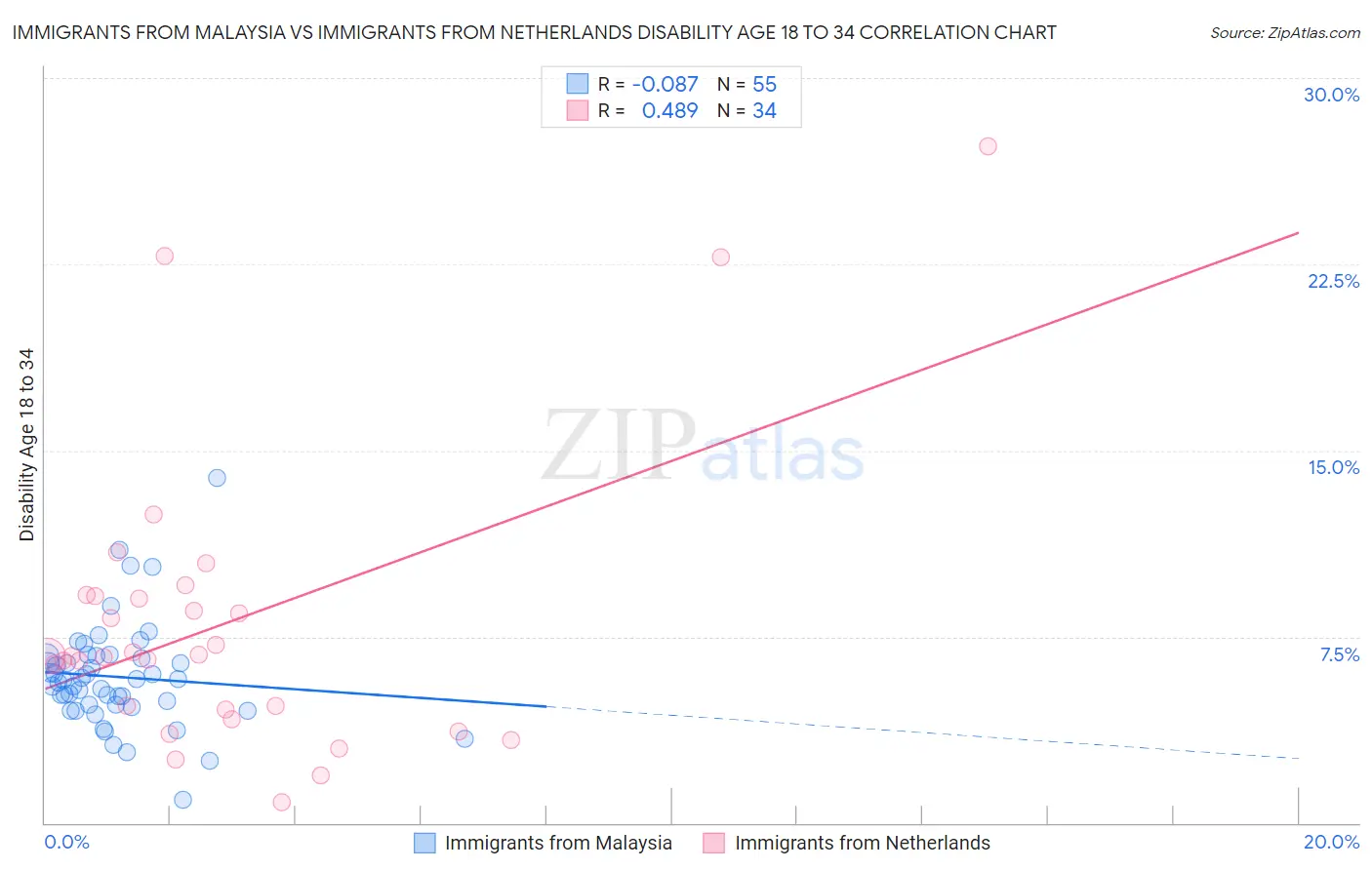 Immigrants from Malaysia vs Immigrants from Netherlands Disability Age 18 to 34