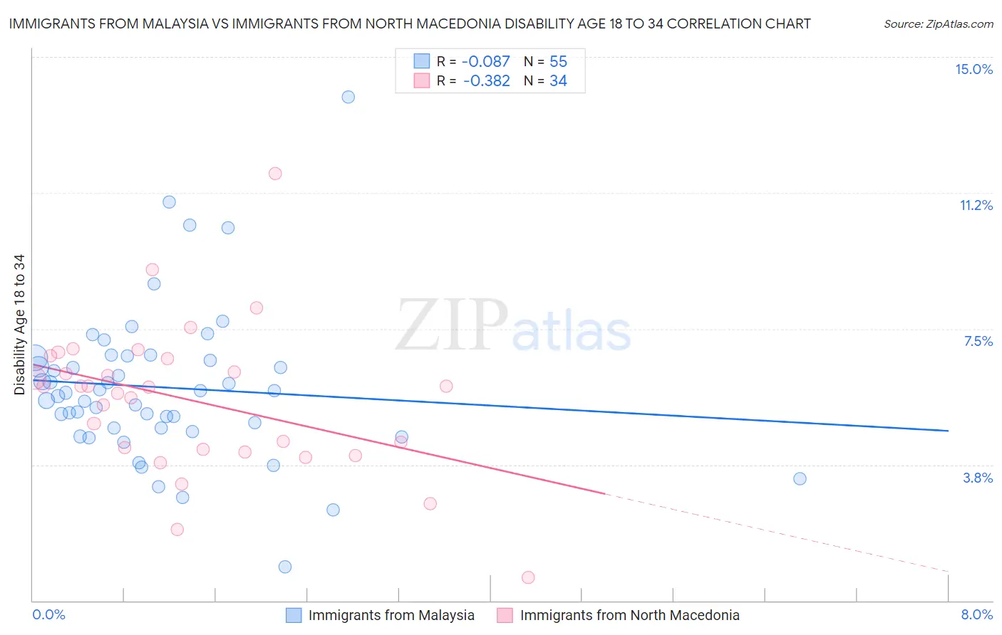 Immigrants from Malaysia vs Immigrants from North Macedonia Disability Age 18 to 34