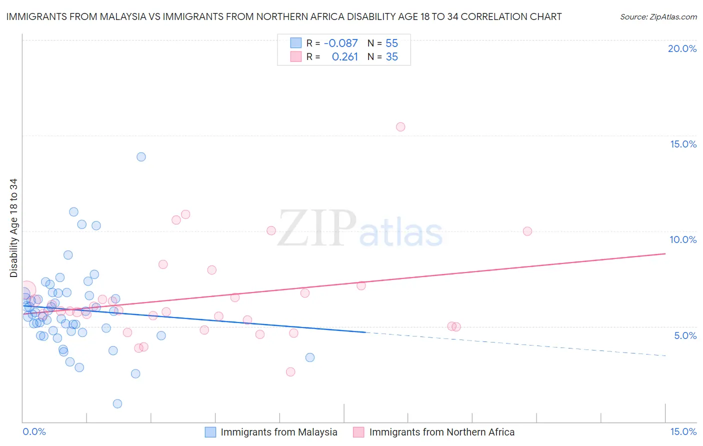 Immigrants from Malaysia vs Immigrants from Northern Africa Disability Age 18 to 34