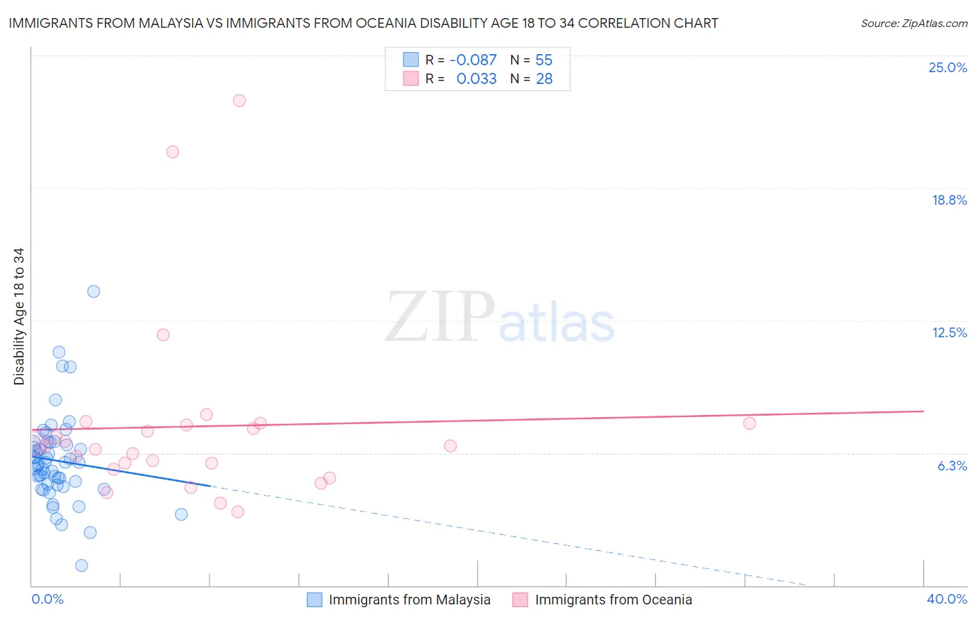Immigrants from Malaysia vs Immigrants from Oceania Disability Age 18 to 34