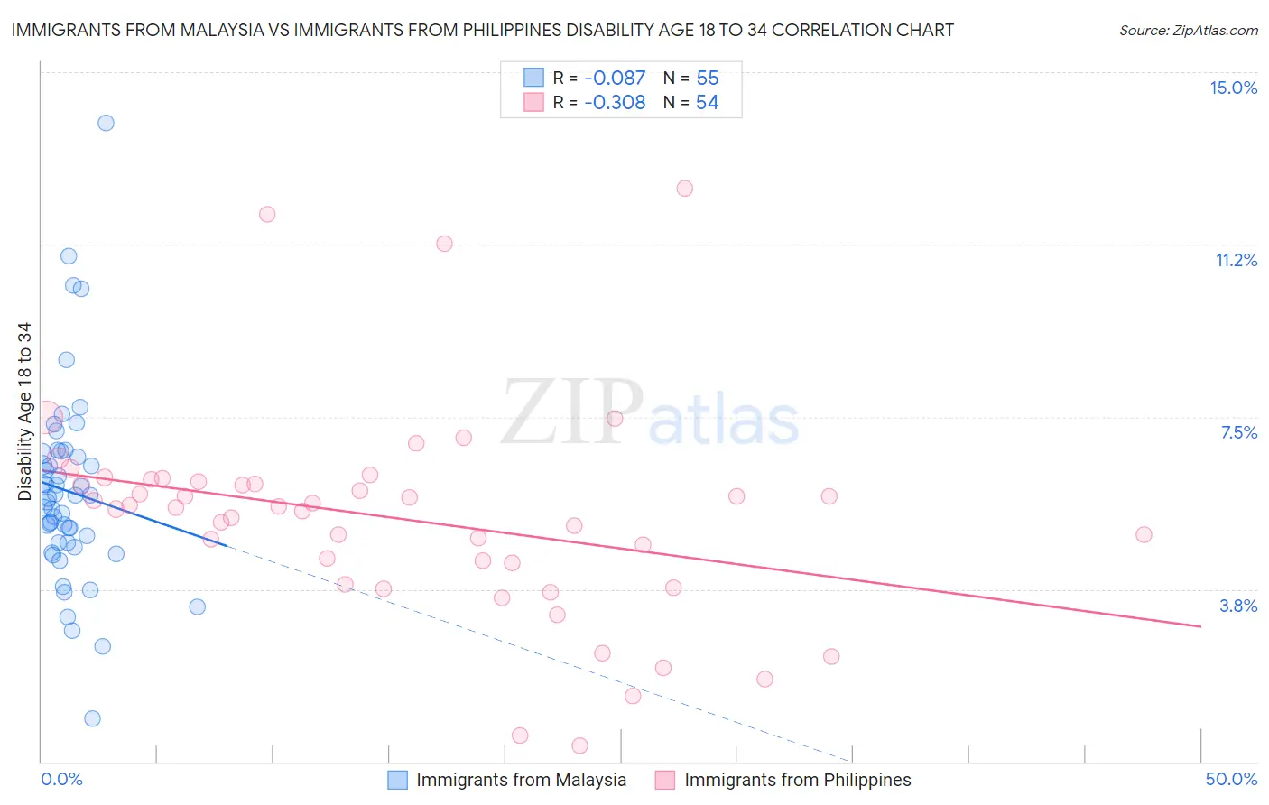 Immigrants from Malaysia vs Immigrants from Philippines Disability Age 18 to 34