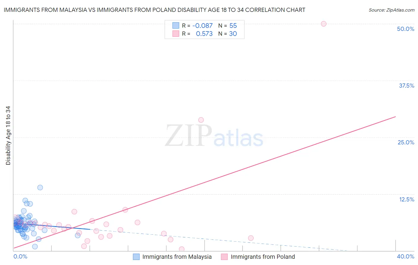 Immigrants from Malaysia vs Immigrants from Poland Disability Age 18 to 34
